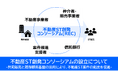 タスキ、不動産ST創発コンソーシアムに参画