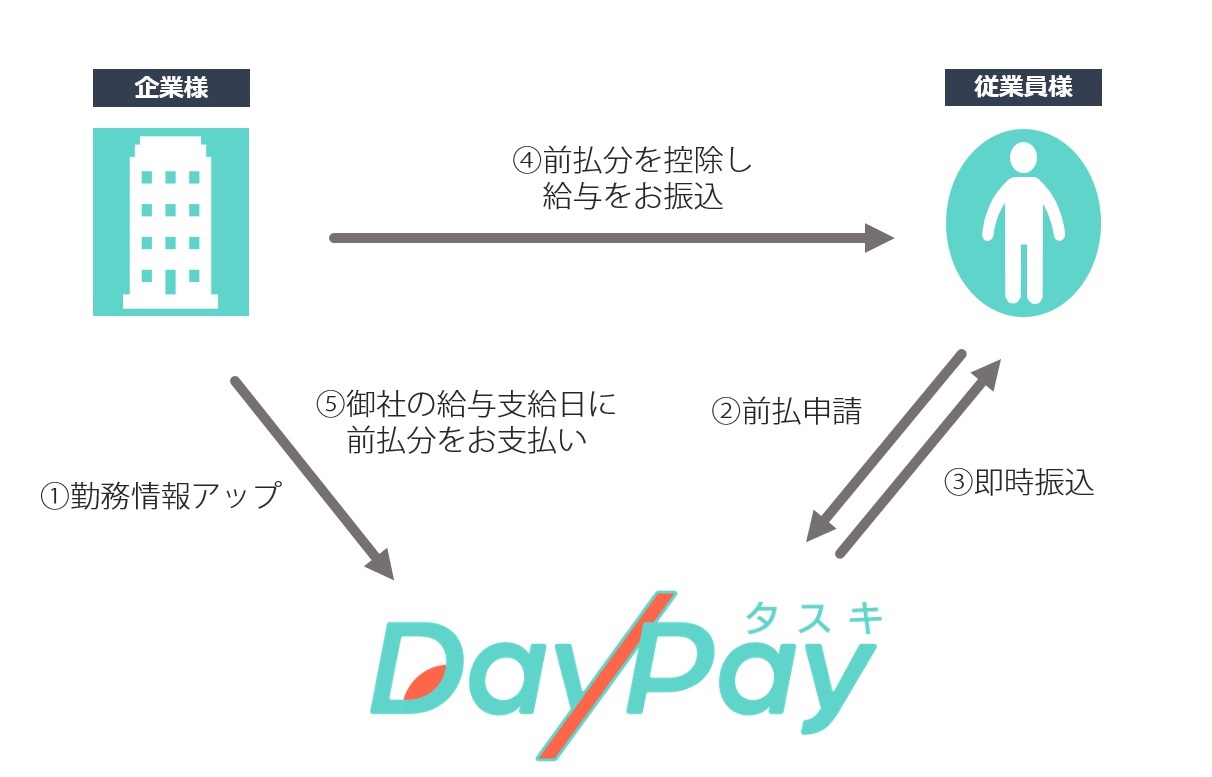 給与前払いサービス「タスキDayPay（デイペイ）」 システム利用料および振込手数料を大幅引き下げ！｜株式会社タスキ