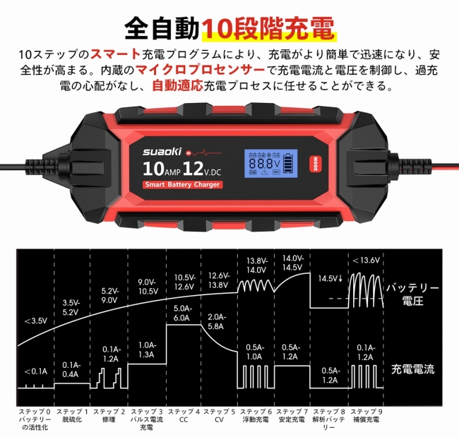 Suaoki新製品 車用バッテリー充電器zシリーズ新発売 6つのモードで車のバッテリーをスマートに充電 Suaoki Japanのプレスリリース