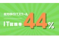 IT就職率44%!約2人に1人がIT企業に就職!就労移行ITスクールが業界高水準の就職者実績を発表!