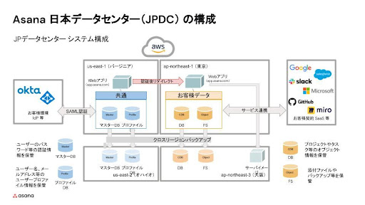 日本データセンターの構成