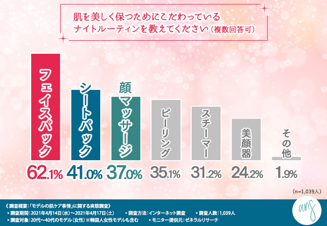 モデルの肌ケア事情を徹底調査 肌を美しく保つためのナイトルーティンやケア方法が明らかに 株式会社 アニスのプレスリリース