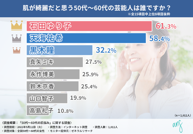 50代 60代女性に調査 肌がきれいな芸能人ランキング1位は石田ゆり子 その理由とは 株式会社 アニスのプレスリリース