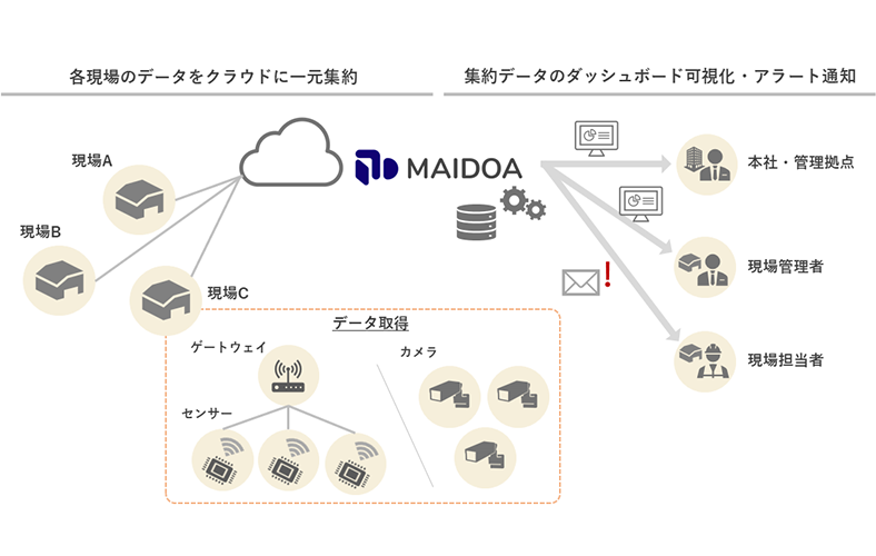 クラウドdxソリューション Maidoa を提供開始 丸紅情報システムズ株式会社のプレスリリース