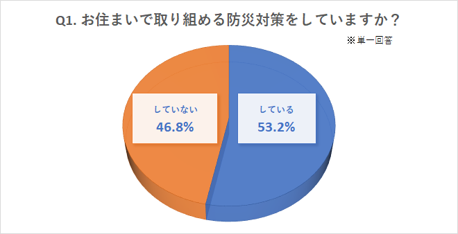 防災対策をしている人 の割合は53 2 でほぼ半数 防災対策をしていない人 の内90 2 が必要性を感じながら何もできていない結果に 株式会社ｆｌｉｅのプレスリリース