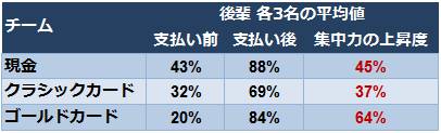 支払い前後の集中力の上昇度（後輩 各3名の平均値）