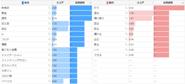 データマイニングによる採択キーワード分析