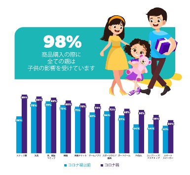 2020年キッズ・デジタル・インサイト調査