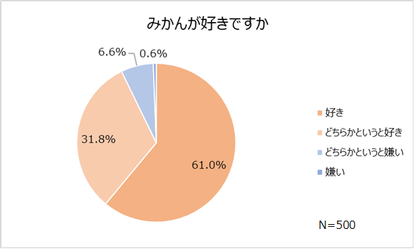 会社員と専業主婦に調査 会社員 骨粗しょう症を気にする人は 48 4 みかん が骨の健康に役立つ という事実の認知度 13 8 Ja静岡経済連柑橘委員会のプレスリリース