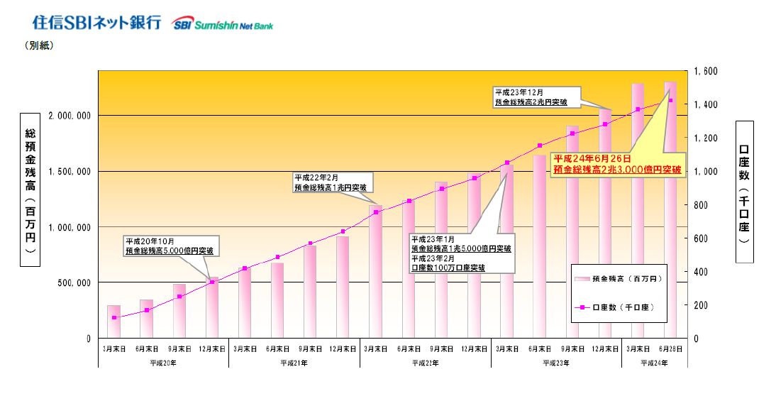 預金総残高2兆3 000億円突破のお知らせ 住信sbiネット銀行株式会社のプレスリリース