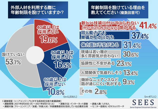 8割以上の企業が活用を希望 シニアエンジニア どんな人が求められてるの 年齢制限はあるの 採用担当者に調査 株式会社miraieのプレスリリース