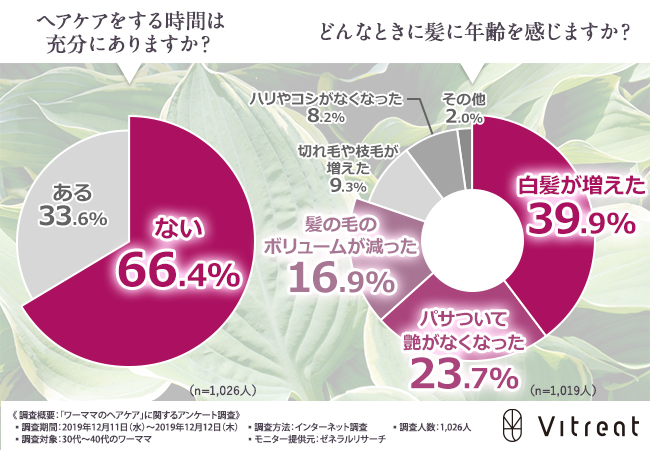 ワーママ1 026人のヘアケア事情を調査 あなたのオバ髪対策は大丈夫 若さは 髪 で決まる Viホールディング株式会社のプレスリリース ワーママ1 026人のヘアケア事情を調査 あなたのオバ髪対策は大丈夫 若さは 髪 で決まる Viホールディング株式会社のプレスリリース