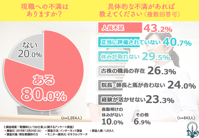 現役看護師1 054人に聞いた 8割が現職に不満あり 看護師が仕事を辞める理由とは 本音を大調査 株式会社ナイチンゲールのプレスリリース