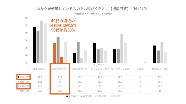 グラフ２.遠近両用メガネの保有率