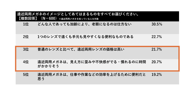 グラフ４.遠近両用メガネのイメージ