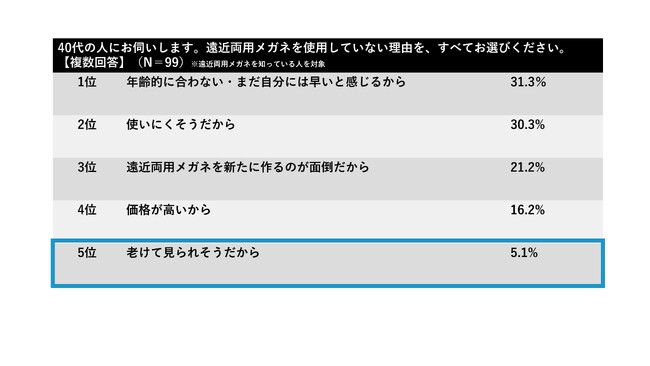 グラフ３.遠近両用メガネを使用しない理由