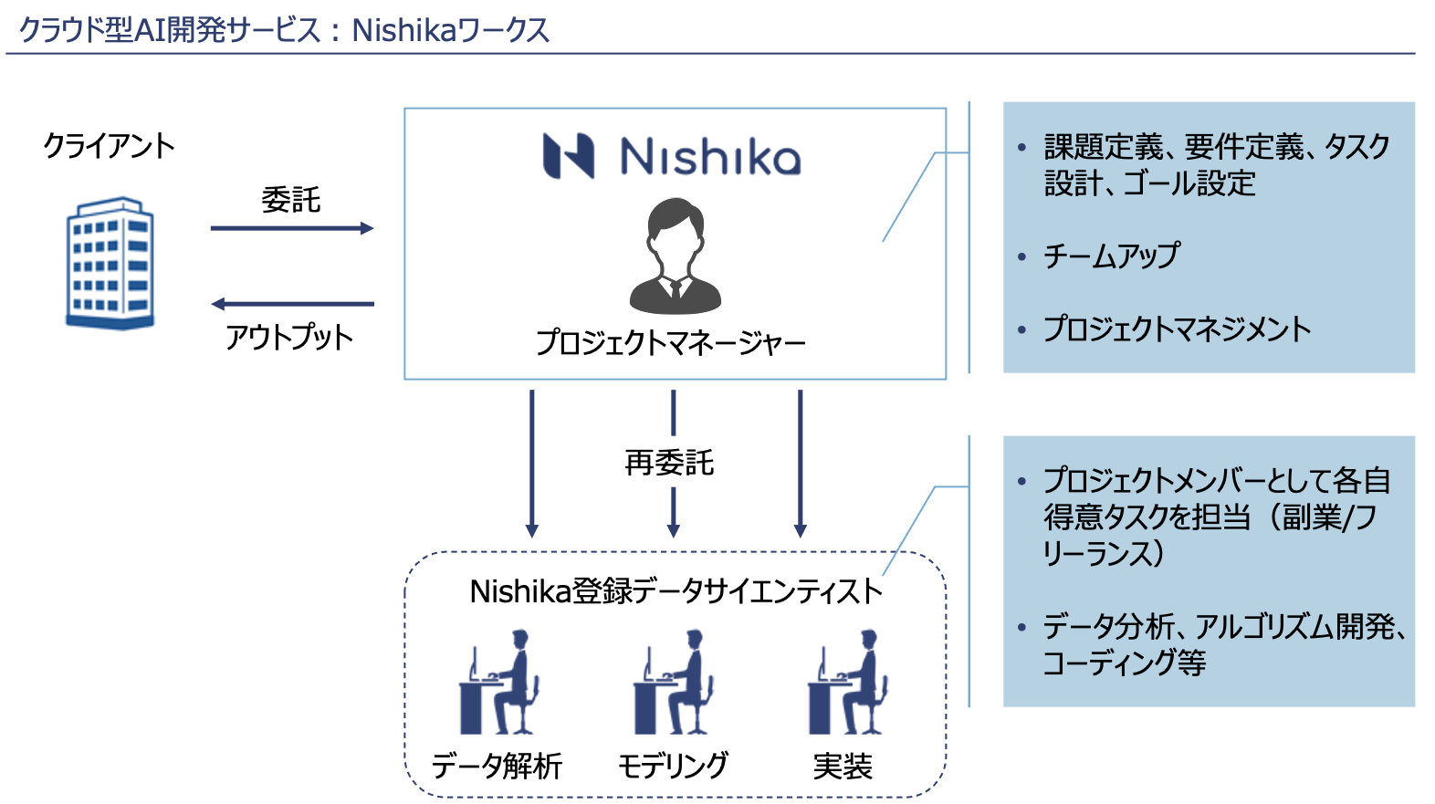 Ai導入 Dx推進をトップクラスのデータサイエンティストチームに依頼できる Nishikaワークス 開始 Nishika株式会社のプレスリリース