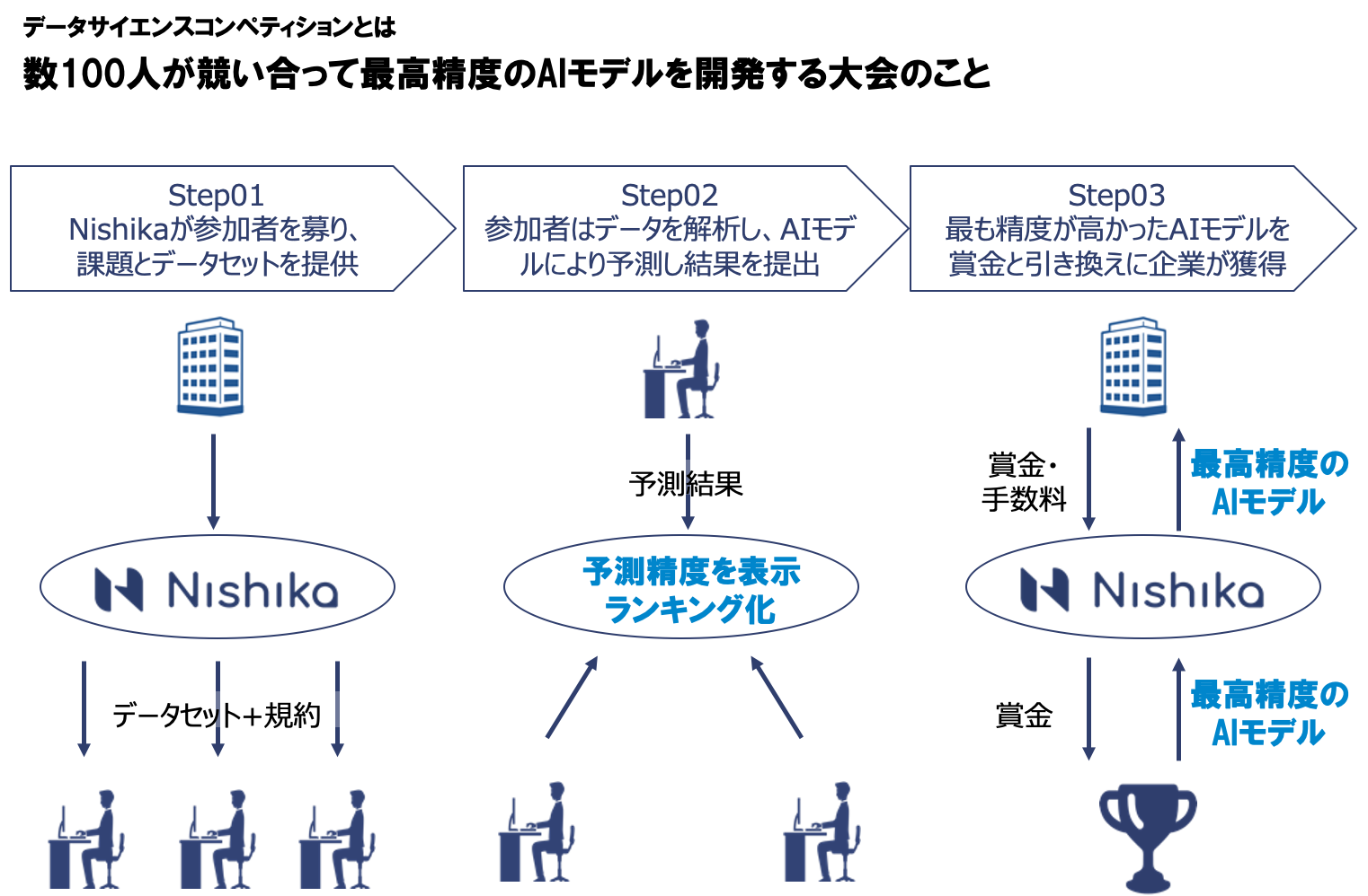 Nishikaが新たなデータサイエンスコンペティション Jリーグプレイヤーの出場時間予測 を開始 Nishika株式会社のプレスリリース