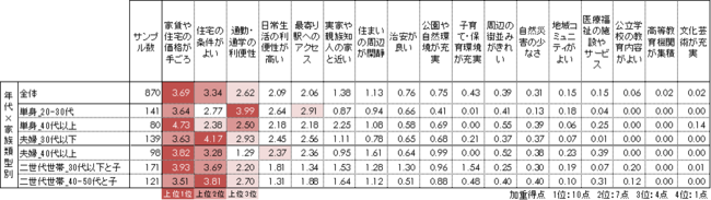 図4 引っ越しで重視した点（1～4位までの加重平均）