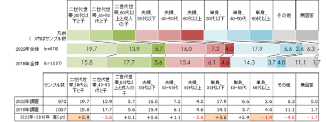 図1 転入者の属性