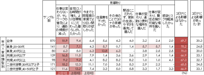 図2 引っ越しにあたっての新型コロナウイルス感染症による影響（複数回答）