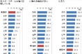 【東京都町田市】「地元のスポーツチーム」という強力なコンテンツが町田市を押し上げる!?―多摩の「リーディングシティ」を目指し、住民アンケートを実施―
