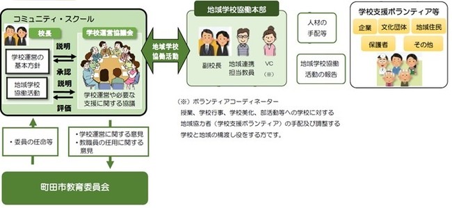 町田市のコミュニティ・スクールのイメージ