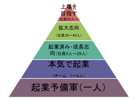 起業ピラミッド