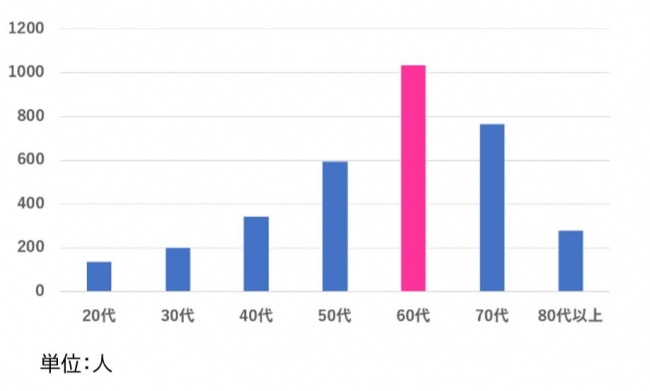 【孤独死の年齢分布】