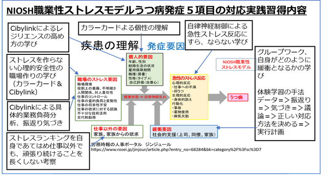  NIOSHの職業性ストレスモデルのうつ病発症５項目すべて対応