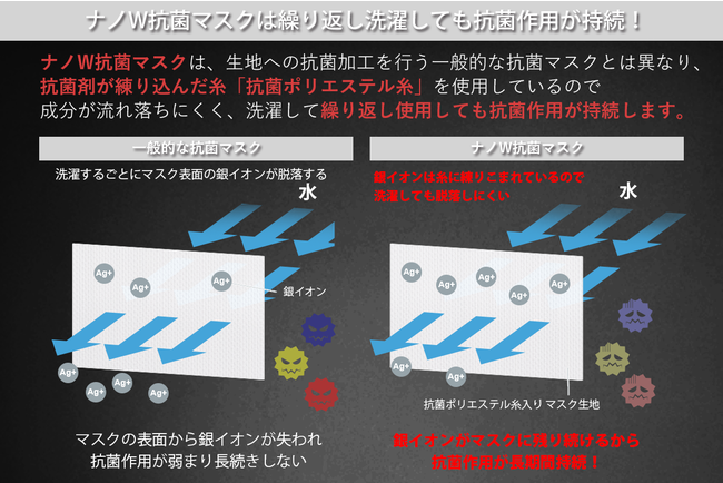 緊急事態宣言発令中！一般的な不織布マスクより高性能！】持続する抗菌