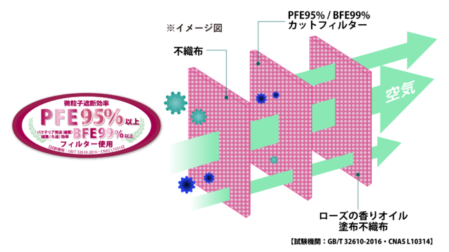 気持ちが華やぐローズの香り クールミント ラベンダーに続きローズの香りの高密度フィルター不織布超快適マスク が新登場 本日より数量限定 最安値チャレンジで予約販売開始 サムライワークス株式会社のプレスリリース