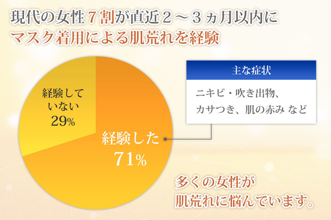 【お肌に嬉しい秋マスクが追加生産】卵殻膜プロテインと医療レベルのフィルターから「美肌追求マスク」が誕生！高通気性に優れた調湿性、更に高性能フィルターでこの秋、安心・快適に感染防止！＜日本製＞