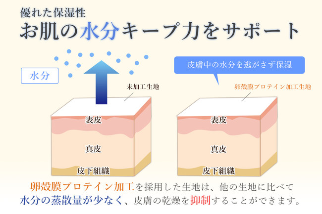 【お肌に嬉しい秋マスクが追加生産】卵殻膜プロテインと医療レベルのフィルターから「美肌追求マスク」が誕生！高通気性に優れた調湿性、更に高性能フィルターでこの秋、安心・快適に感染防止！＜日本製＞