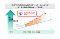 「CLIP STUDIO PAINT」メジャーバージョンアップ実施　価格改定も実施し、収益性の向上と継続的なサービス提供を実現