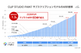 セルシスの「CLIP STUDIO PAINT」サブスクリプション事業　ARRが60億円超え　～継続課金型ビジネスへの転換が加速～