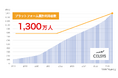 セルシスが提供するクリエイタープラットフォームの利用者数が全世界で1,300万人に