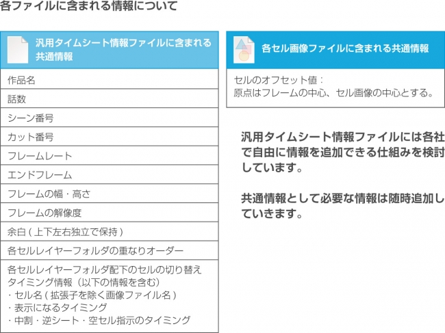 タイムシート情報をデジタルで入出力 管理するための形式の検討 情報公開を開始 オープンで柔軟な作画ワークフローをアニメーション 業界で検討する契機に 株式会社セルシスのプレスリリース