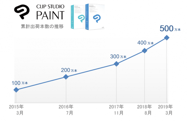 マンガ イラスト アニメーション制作ソフト Clip Studio Paint の全世界における累計出荷 本数が500万本に 株式会社セルシスのプレスリリース
