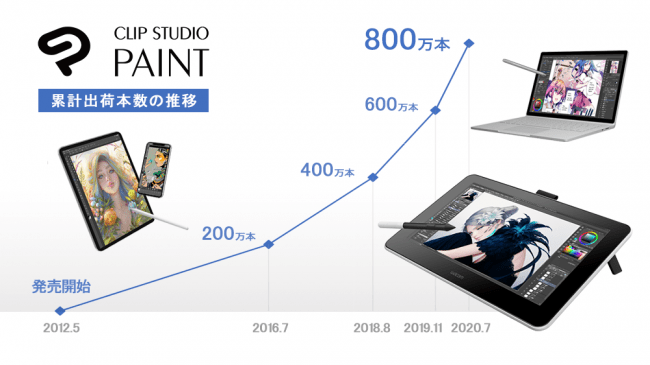 マンガ イラスト アニメーション制作ソフト Clip Studio Paint の全世界における累計出荷 本数が800万本に 株式会社セルシスのプレスリリース