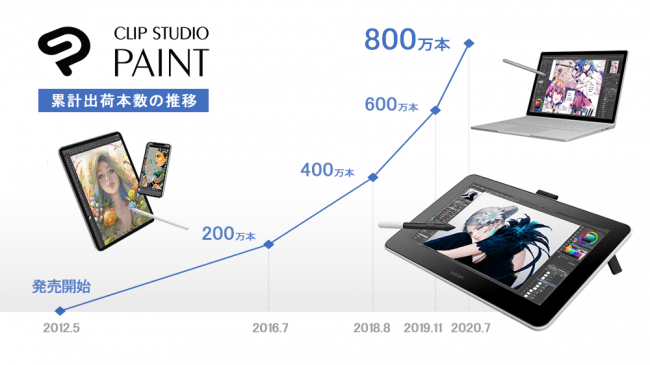 マンガ イラスト アニメーション制作ソフト Clip Studio Paint の全世界における累計出荷本数が800万本に 株式会社セルシスのプレスリリース