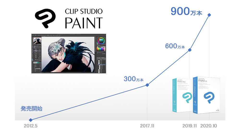 マンガ イラスト アニメーション制作ソフト Clip Studio Paint の全世界における累計出荷本数が900万本 に 株式会社セルシスのプレスリリース