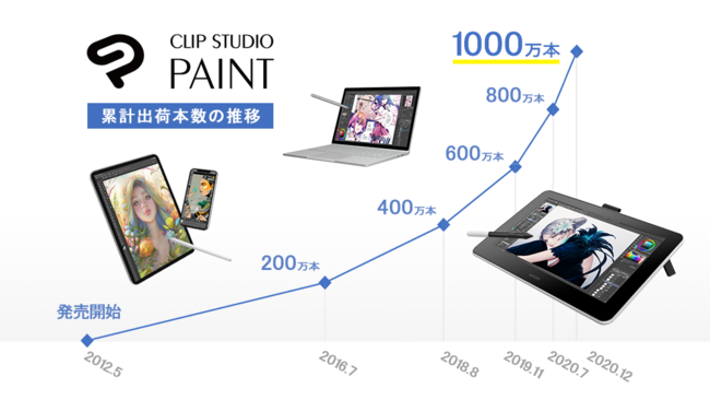 マンガ イラスト アニメーション制作ソフト Clip Studio Paint の 全世界における累計出荷本数が1000万本に 株式会社セルシスのプレスリリース