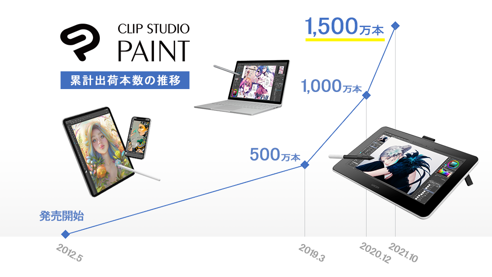 マンガ イラスト アニメーション制作アプリ Clip Studio Paint の全世界における累計出荷本数が1 500万本 に 株式会社セルシスのプレスリリース