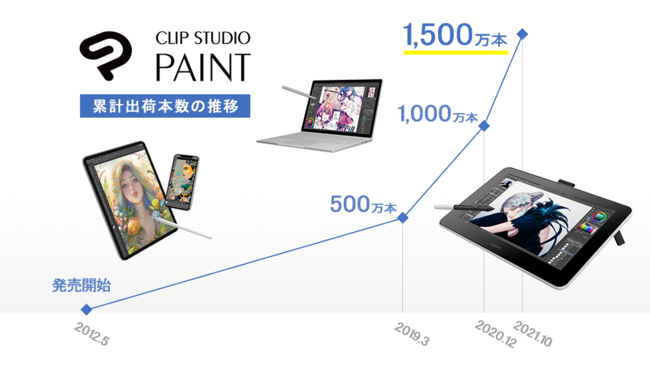 マンガ イラスト アニメーション制作アプリ Clip Studio Paint の全世界における累計出荷本数が1 500万本に 株式会社セルシスのプレスリリース