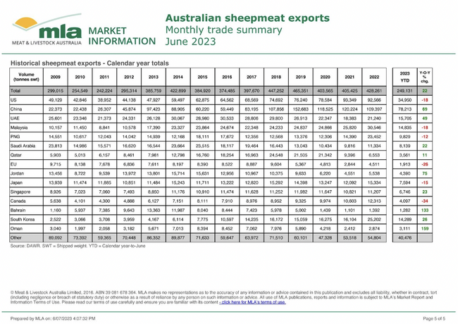 出典：Meat & Livestock Australia（オーストラリアの羊肉輸出統計）