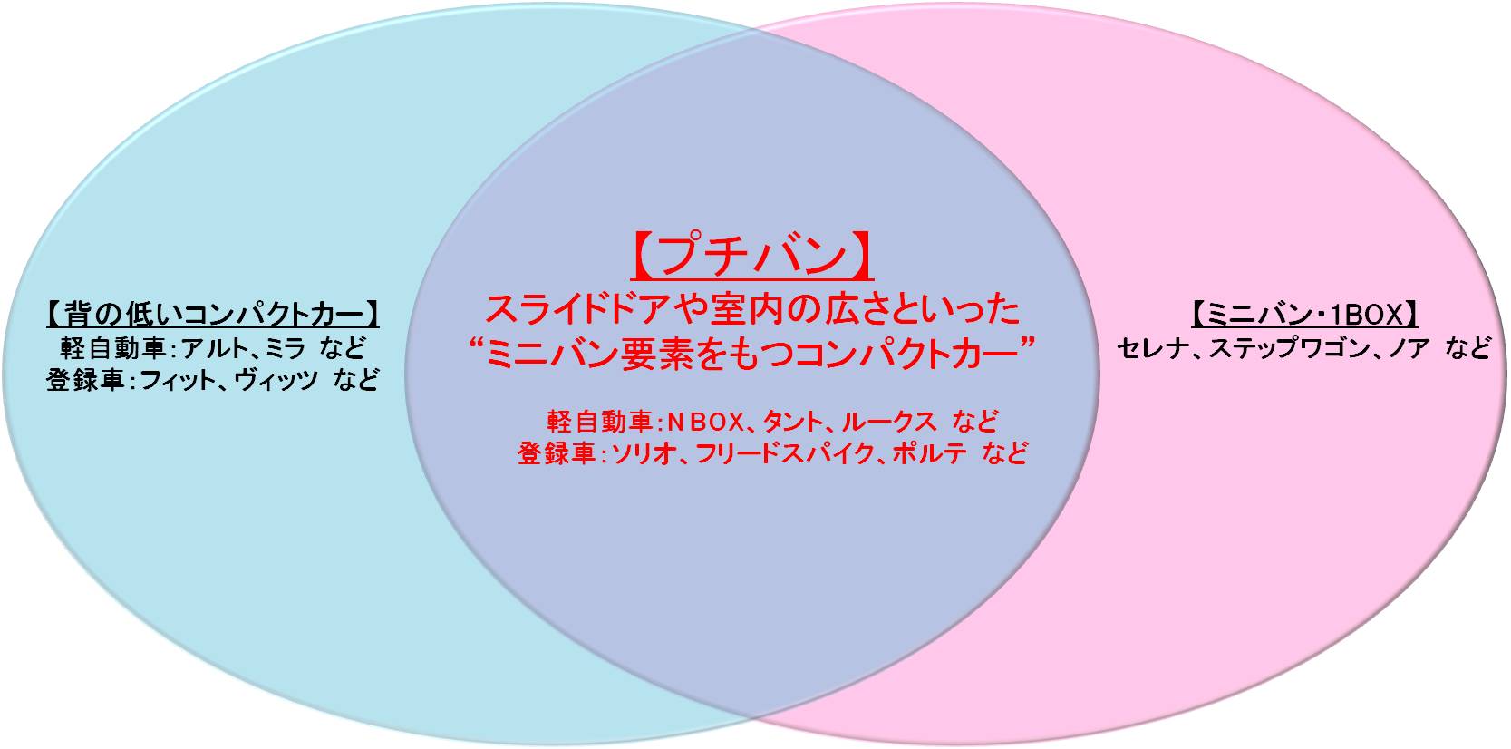 ミニバン の使い勝手のよさと コンパクトカー の手軽さを両立した 新カテゴリ プチバン が人気 株式会社イードのプレスリリース