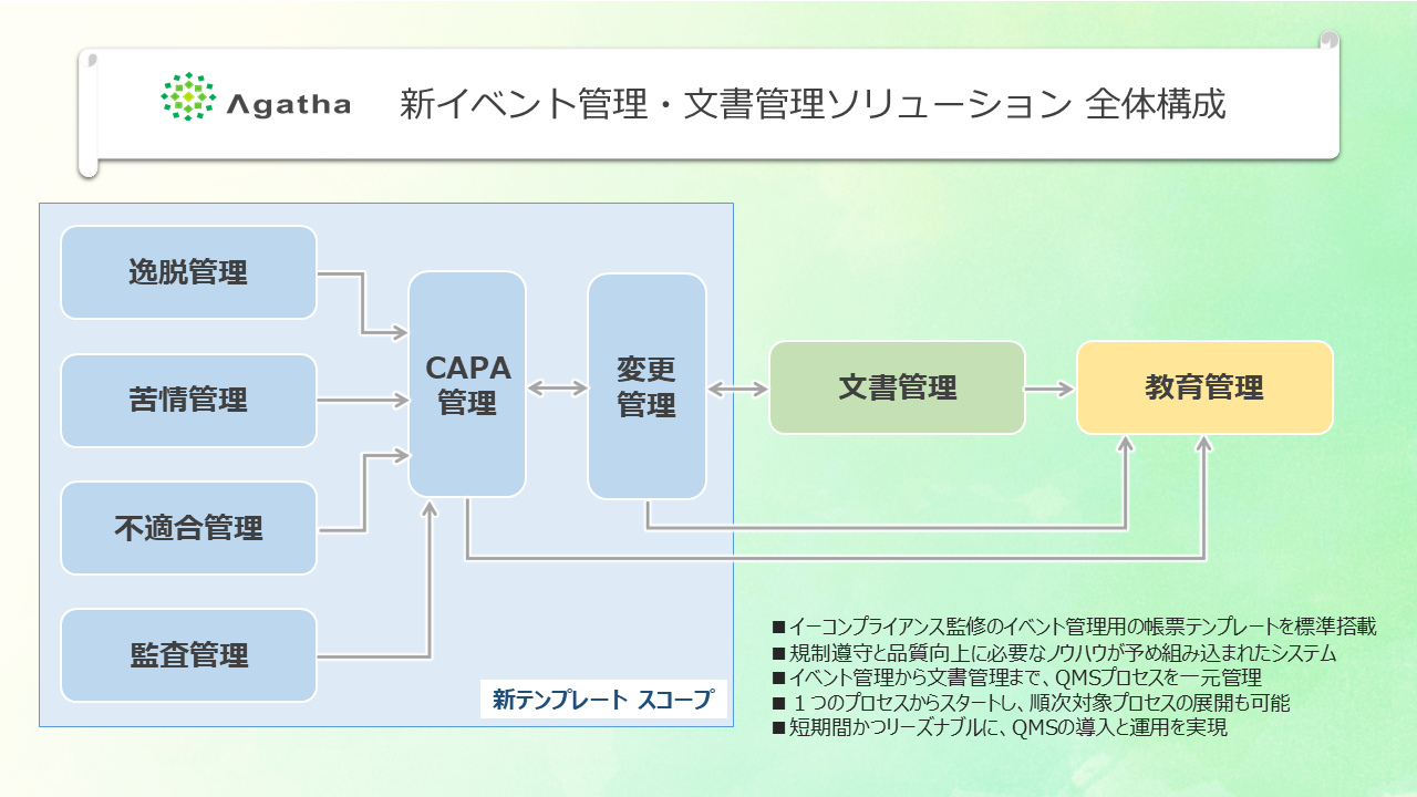 イーコンプライアンス監修のFDA査察対応テンプレートを標準搭載した