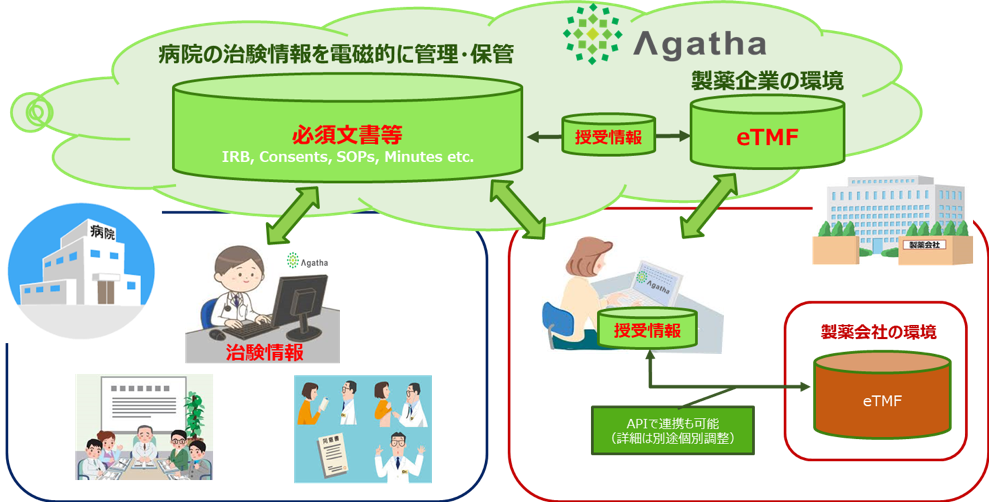 臨床試験分野向け文書管理クラウドサービスのagatha アガサ リモートモニタリングを支援する Agatha Remote Isf V1 0 を発表 アガサ株式会社のプレスリリース