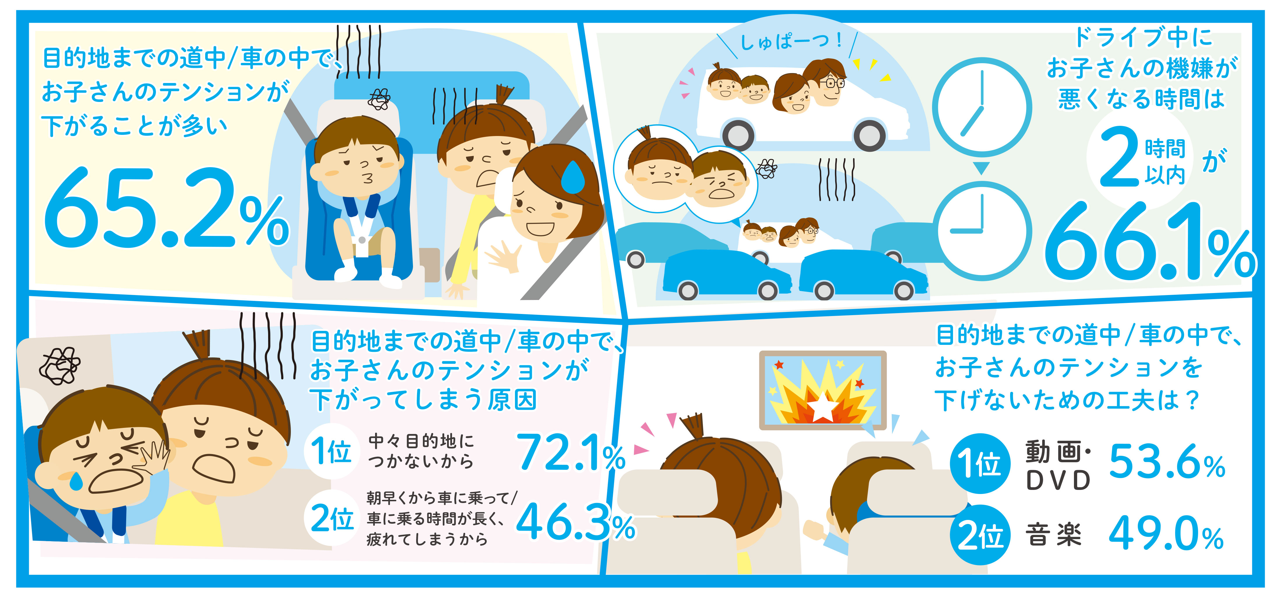 おでかけ途中に子どものテンションが下がることが多い 家族は65 2 主な原因は出発時間の 早さ 乗車時間の 長さ 車内の 狭さ ステピク事務局のプレスリリース